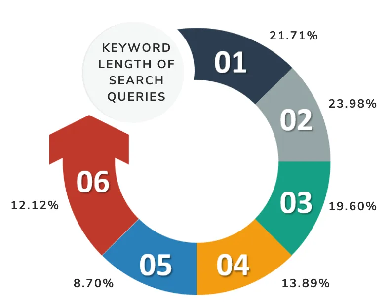 Keyword length of search queries