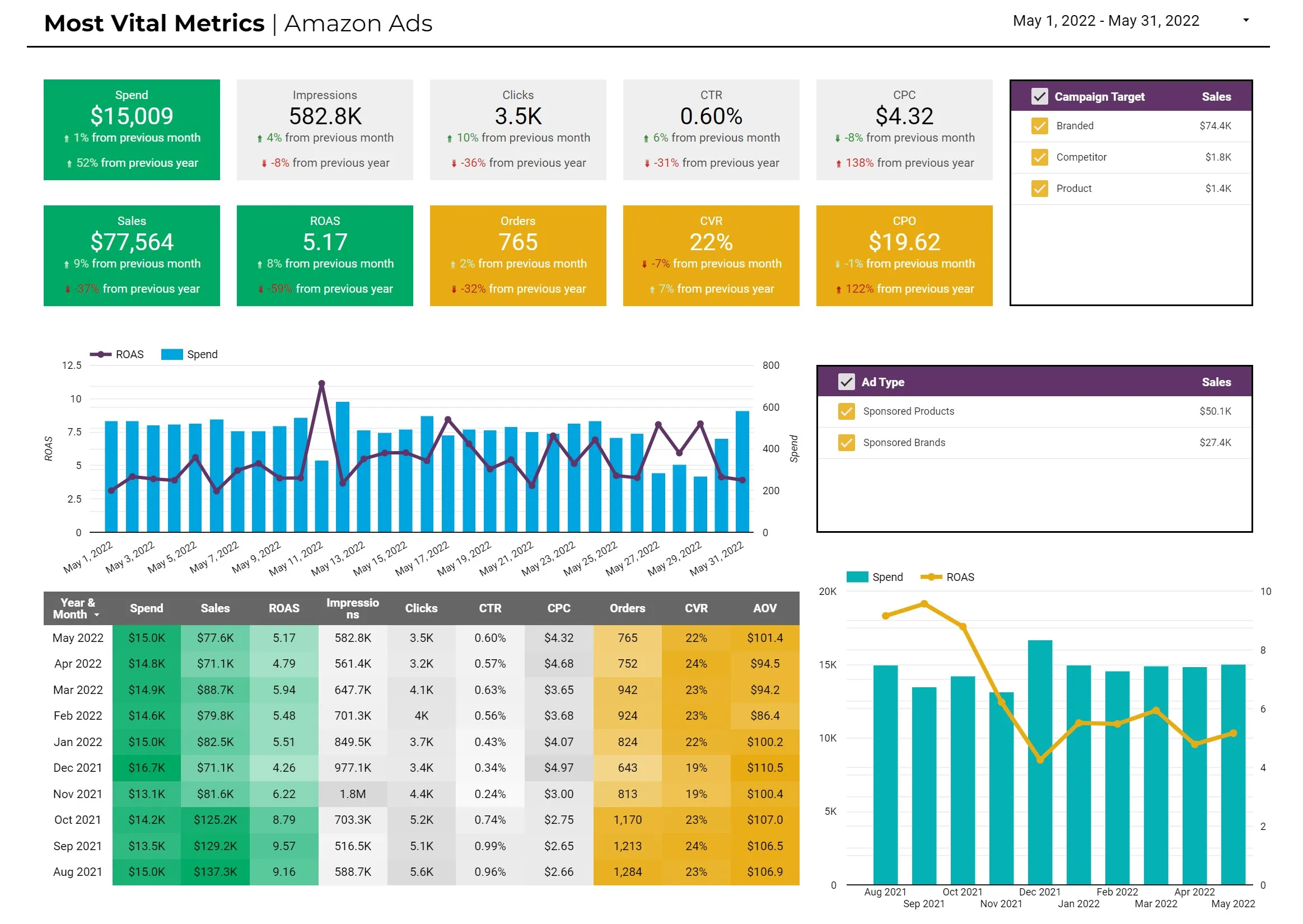 Dynamic dashboard visualising Amazon ad performance.