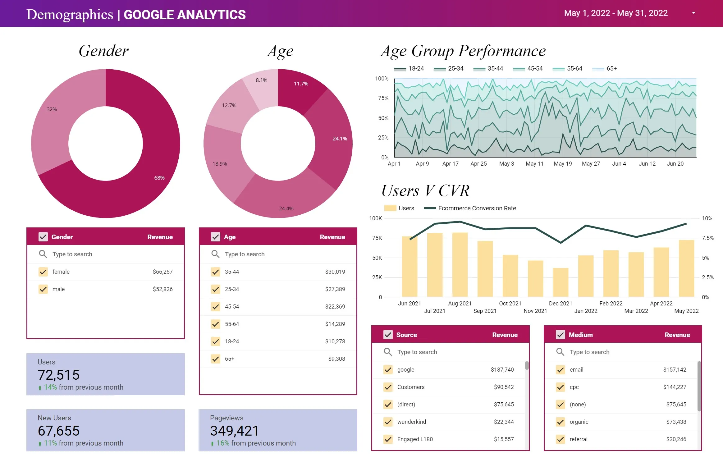 Example of a custom report to highlight the relevant metrics for a customer.