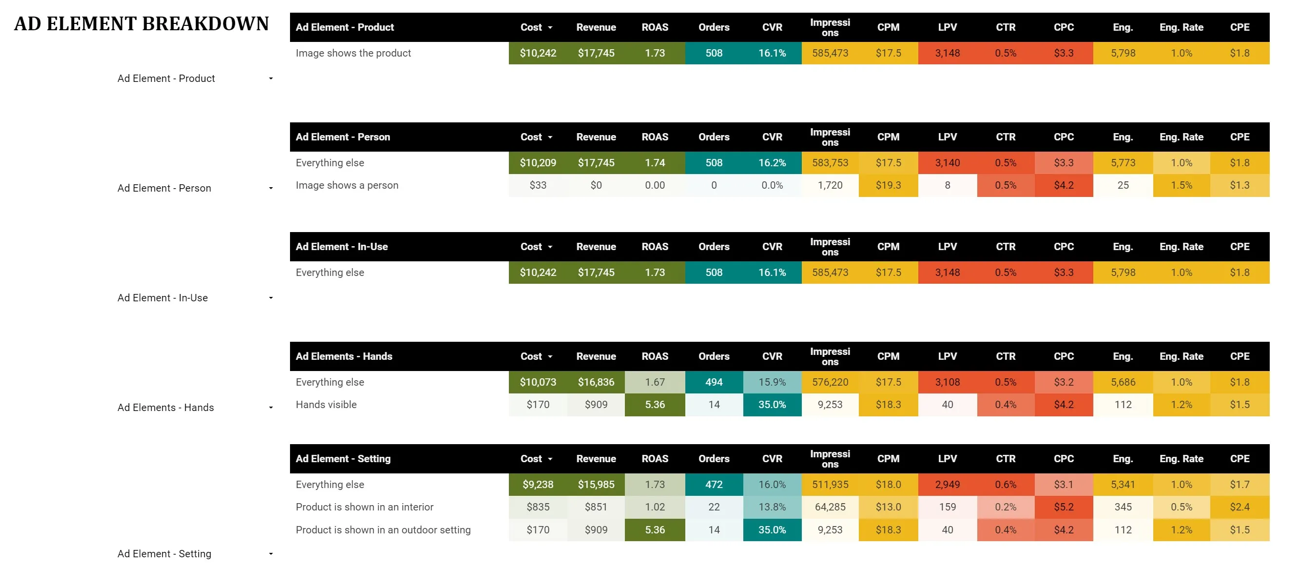 Facebook Ad performance overview showing clear reports with multiple colours for clarity.