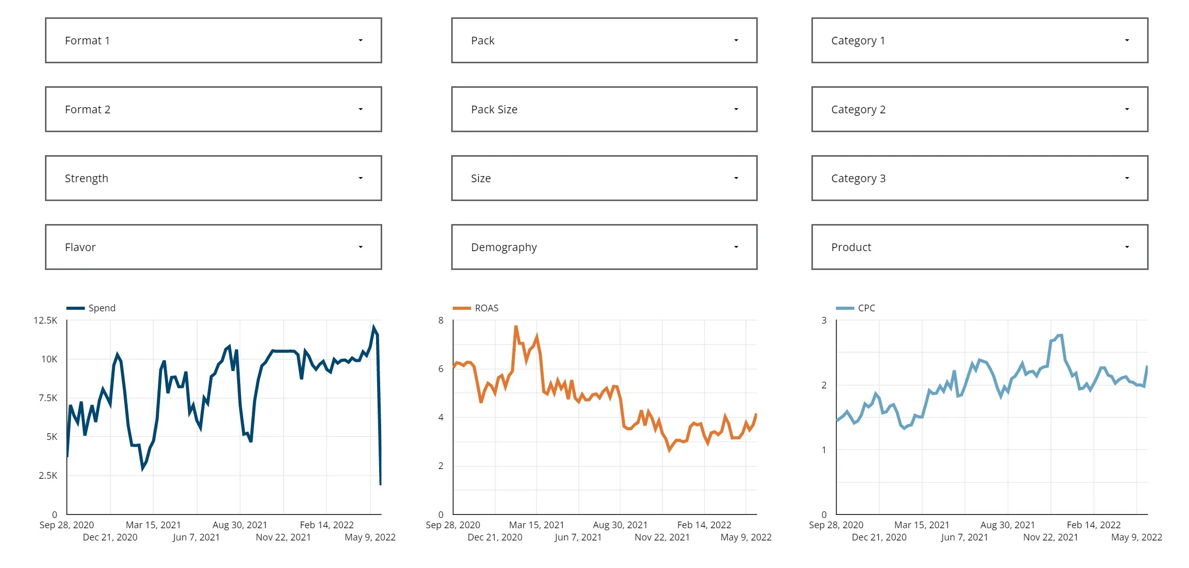 Example of graph created using filters in Looker Studio (Google Data Studio) to gain insights into datasets.