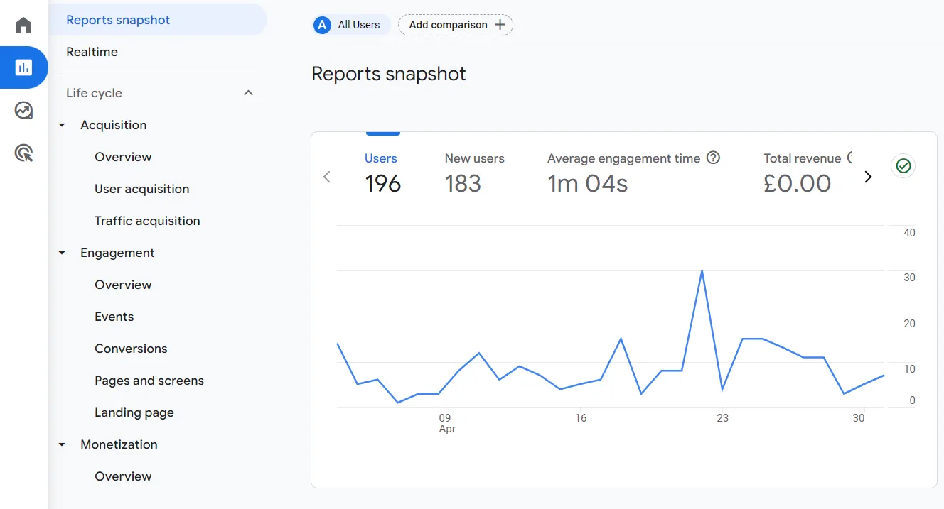 Google Analytics 4 (GA4) snapshot showing reporting dashboard.