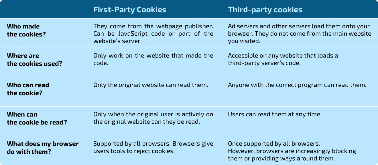 Table comparing first party and third party cookies