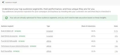 View of the audiences report to show clues about ad relevance.