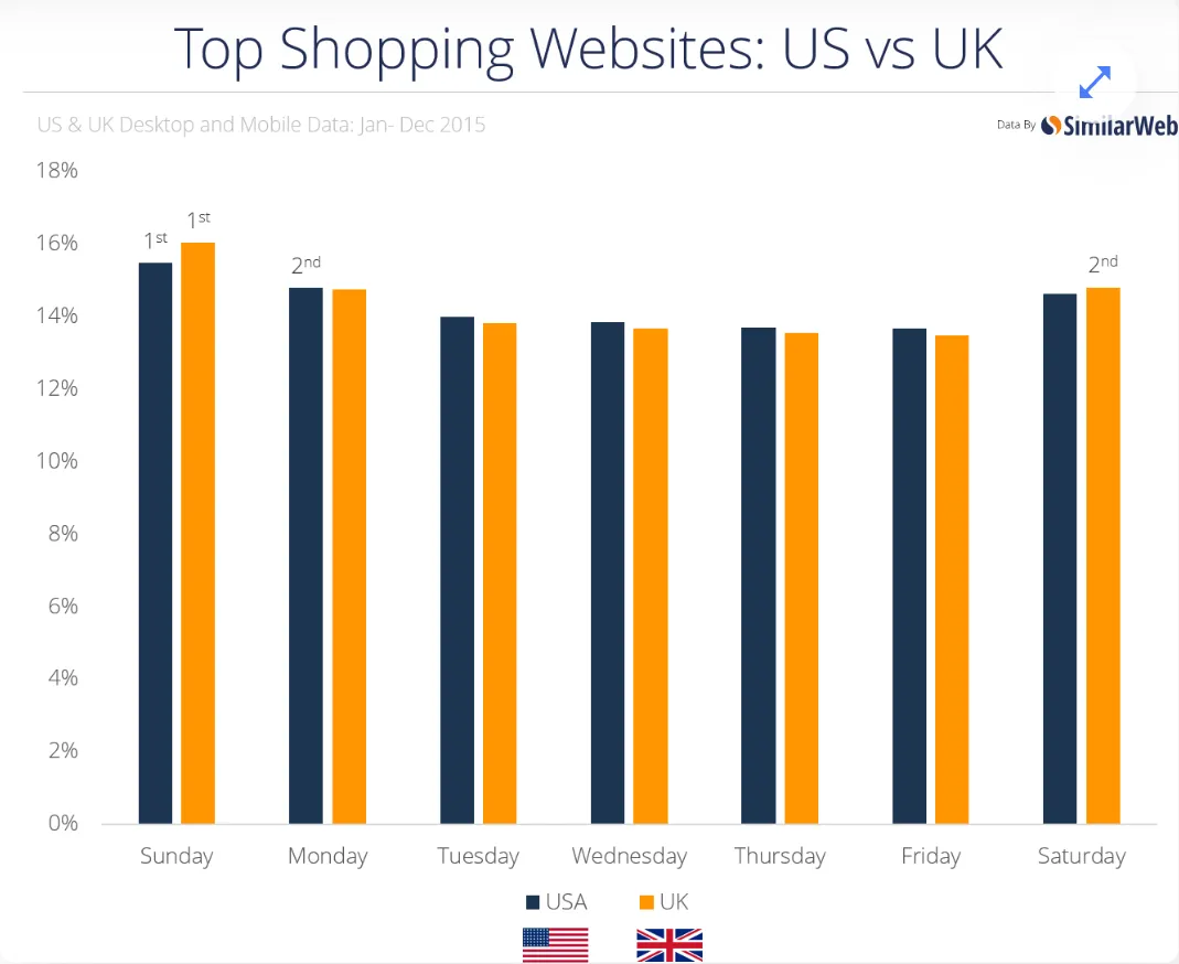 The habits of US and UK online shoppers differ slightly in best time to run Facebook ads  based on SimilarWeb data