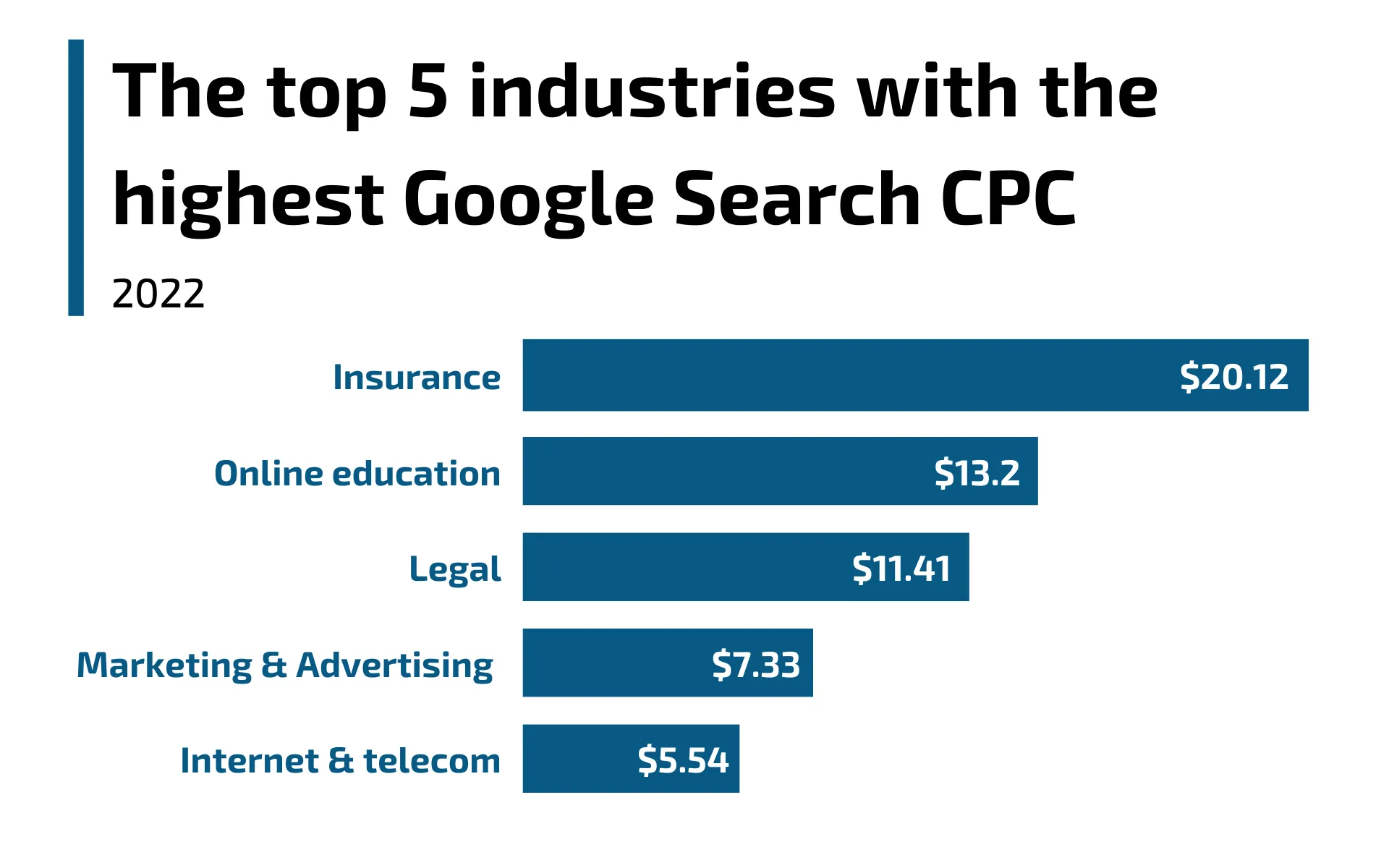 Industries with the highest Google Search CPC values