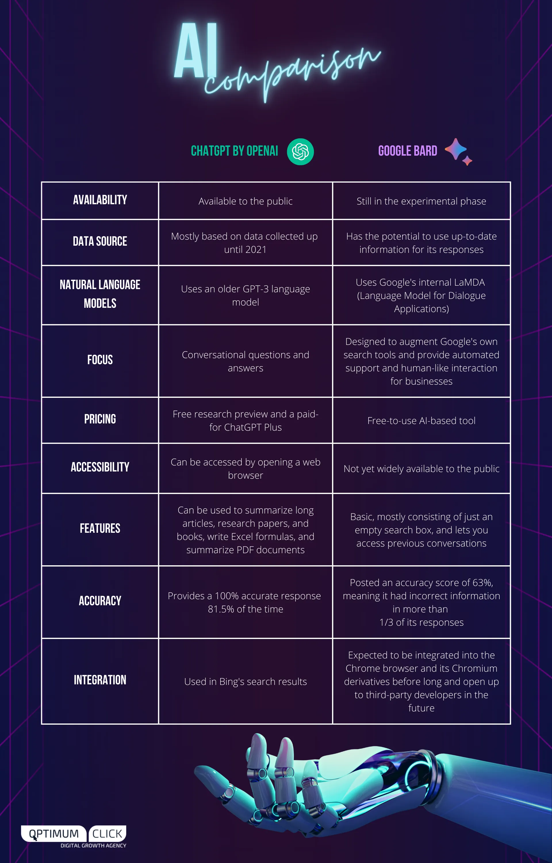 Comparison table of the biggest AI tools: ChatGPT by OpenAI vs Google Bard.