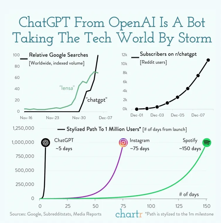ChatGPT is the fastest app to 1,000,000 users in history