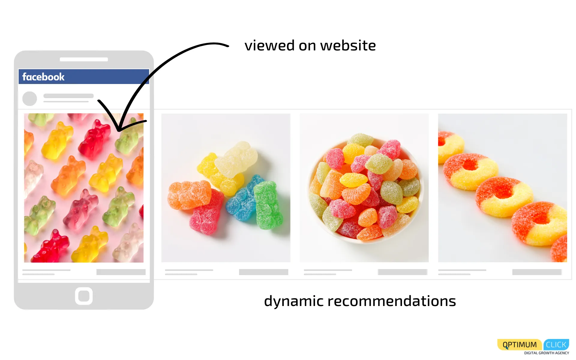 A better targeting is available by Facebook dynamic ads or Facebook dynamic product ads automatic recommendations.