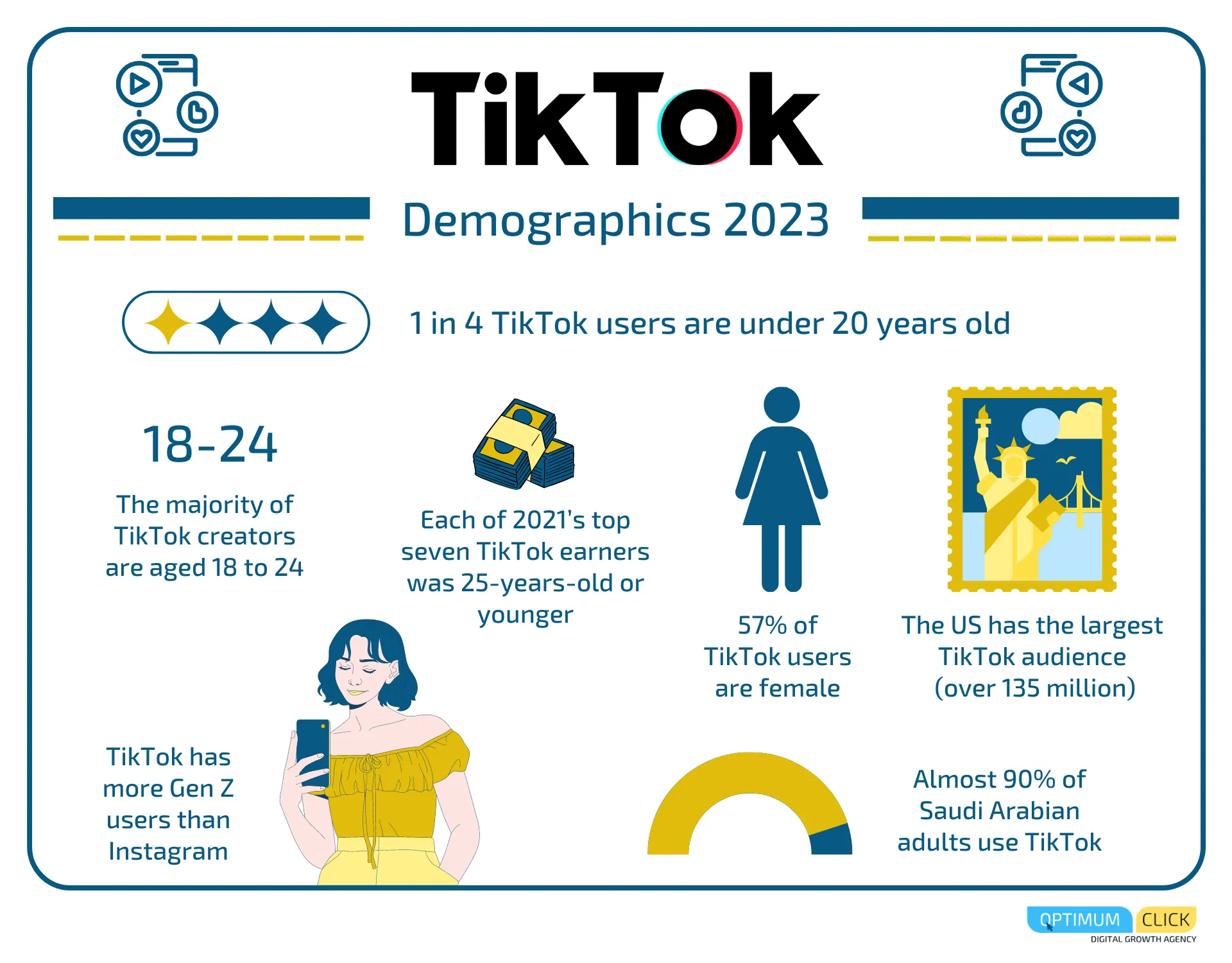 Demographics of TikTok users. The majority of TikTok users are aged 18 to 24, Gen Z audience and mostly females.