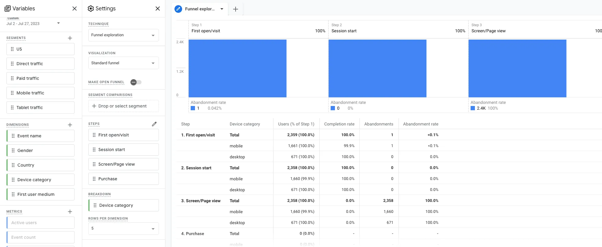 Exploration reports in GA4 provides deeper insights to an advanced level dashboard for detailed user behaviour data.