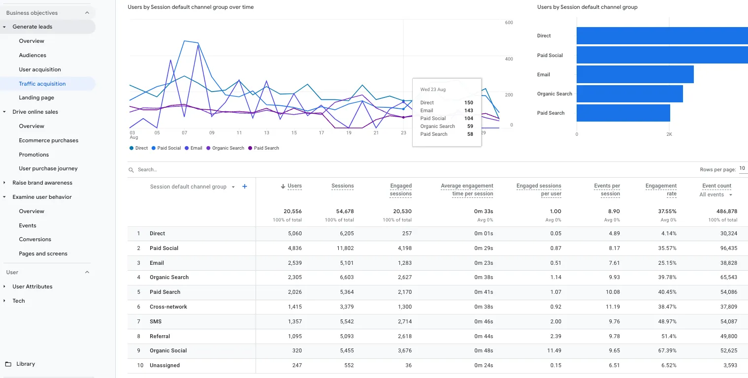User Acquisition report in GA4 helps understanding engagement metrics and traffic source, channel and medium.