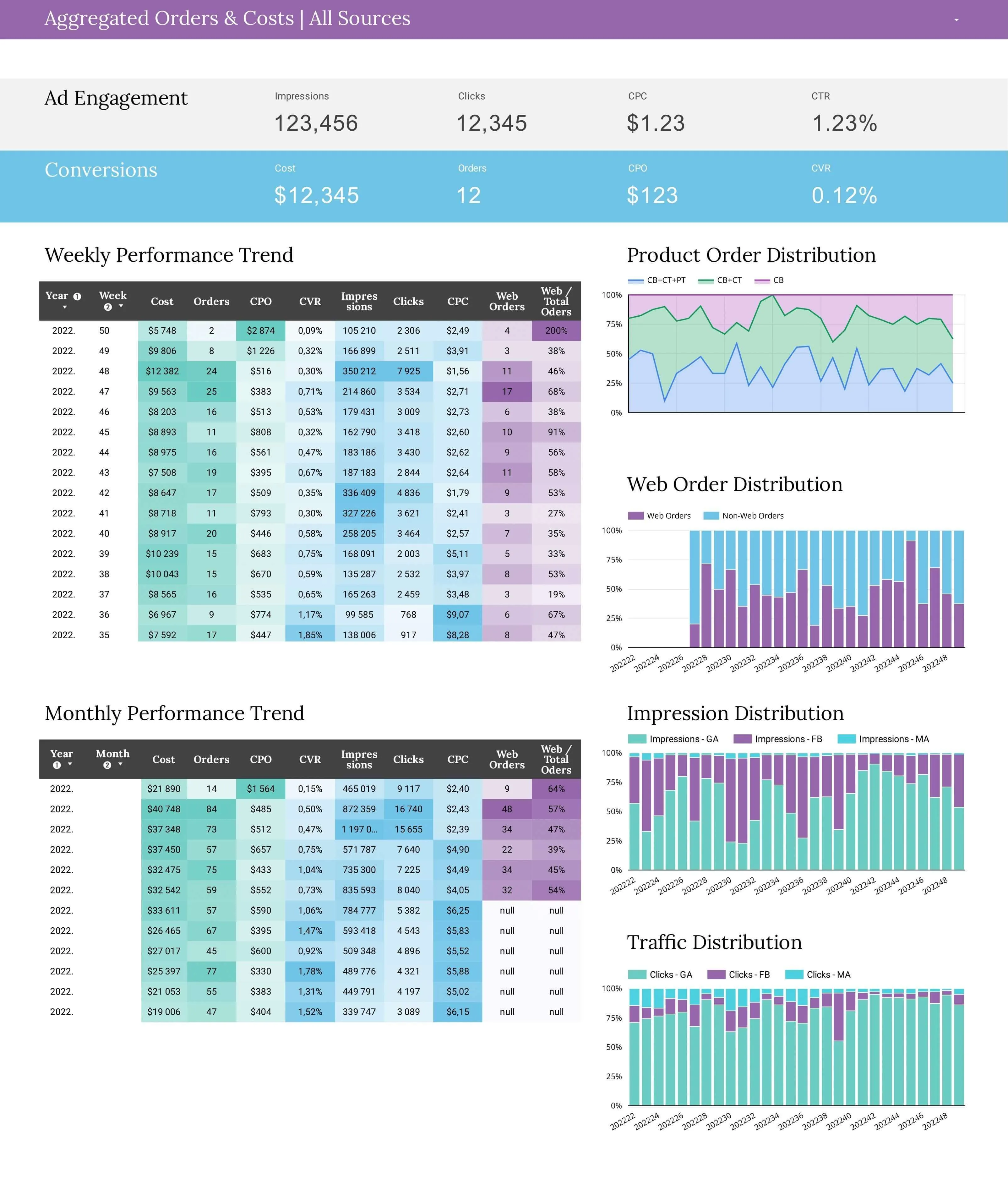 Based on performance trends data and distribution charts the future behaviour of visitors can be predicted.