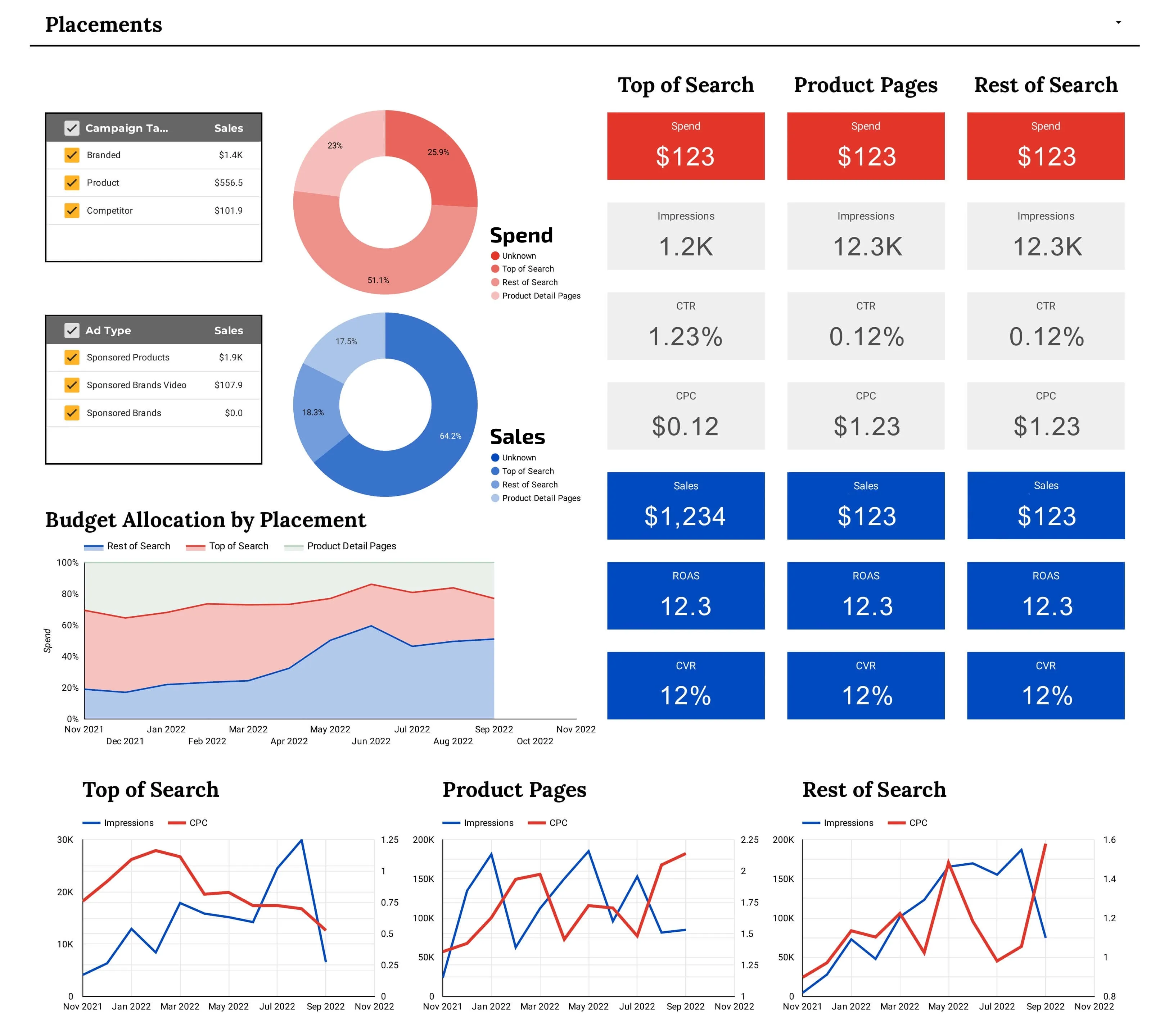 By analysing data with a professional reporting system will avoid unnecessary advertising spend.