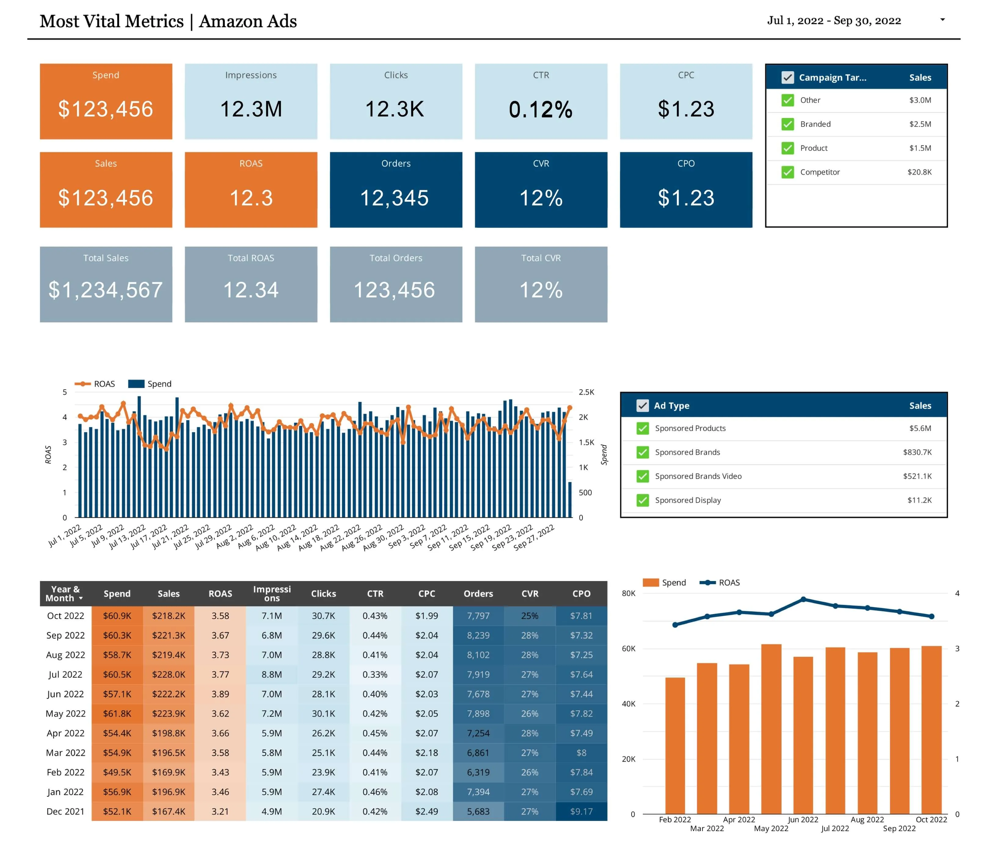 Google Data Studio or Looker Studio report with a strong data driven analytical mindset will drive only results in digital marketing.