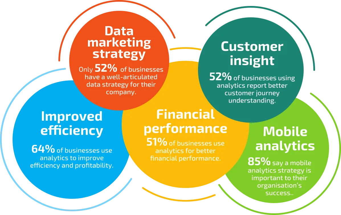 Web analytics, social media analytics and (mobile) app analytics are very powerful elements of data marketing strategy.