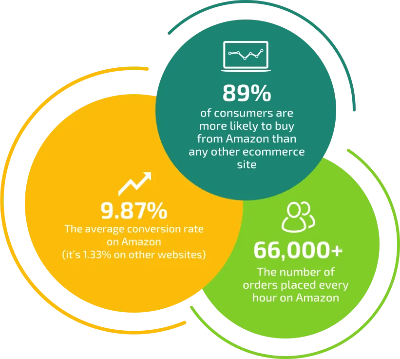 Amazon Ads strengths with Amazon PPC Management