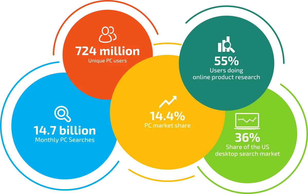See how the Microsoft Ads numbers stack up. Millions of users. Billions of searches. Countless ways to use paid search to win new business
